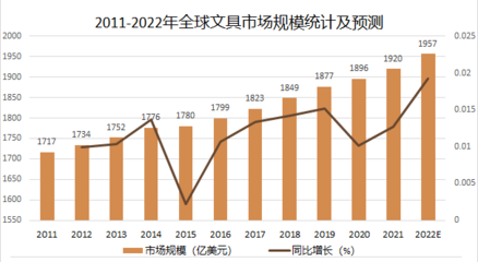 2022年文具行業政策:我國文具行業進入瓶頸階段