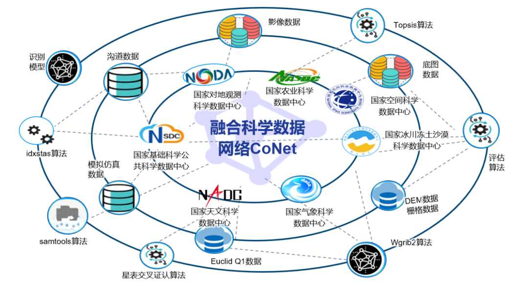 CoNet 構建協作式數據基礎設施，賦能跨領域科研協作