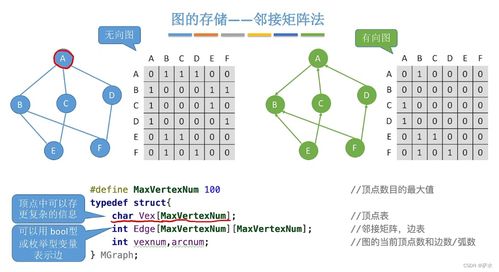 C語言數據結構 圖及其數據處理應用