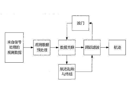雷達數據處理技術及其應用