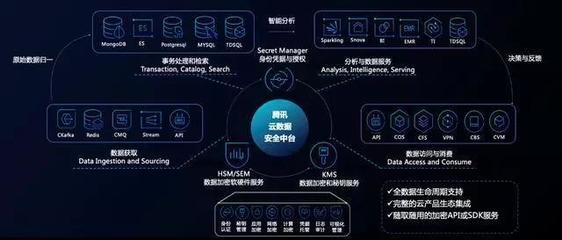 企業(yè)如何快速構(gòu)建數(shù)據(jù)安全防線？騰訊云安全助您輕松駕馭數(shù)據(jù)處理
