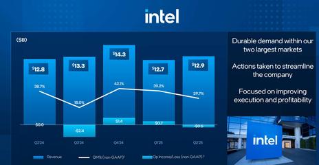 英特爾戰略轉向 Q2業績超預期后宣布大幅削減代工廠投資