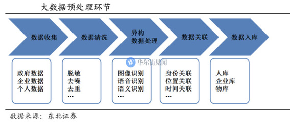 一文讀懂“大數據” 國家戰略下的數據處理行業與投資機遇